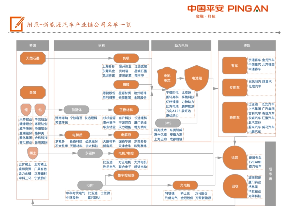 电动汽车产业链全景图之电池材料篇