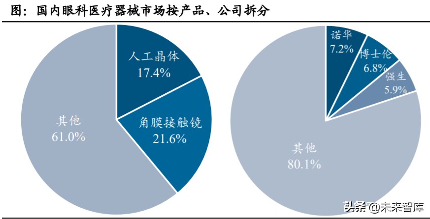 眼科產業鏈深度報告：創新驅動，服務為王
