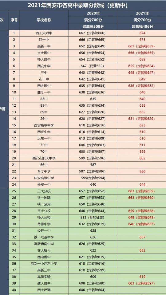 西安高中录取分数线 西安所有高中分数线