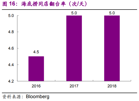 海底撈深度研究：一路向前的餐飲巨頭