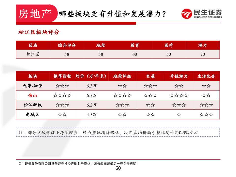 如何在上海置业和投资房产：上海各区置业浅析