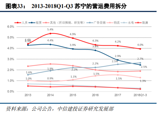 苏宁易购深度研究：从五大视角对比苏宁与京东