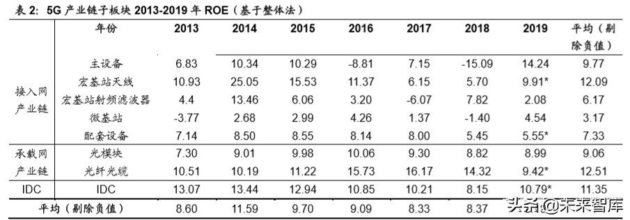 5G专题报告：从ROE视角看5G网络产业链