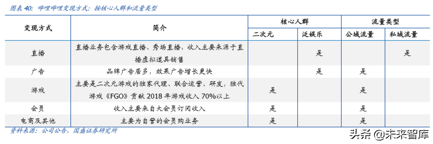 哔哩哔哩深度剖析：成功破圈只是开始，商业化决定高度