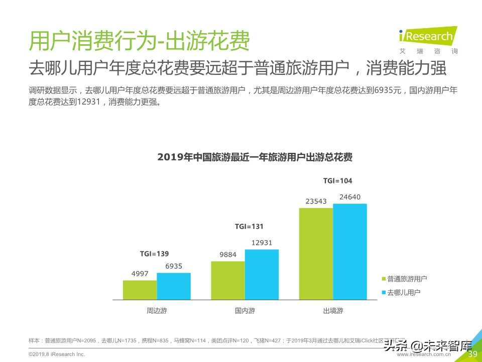 中国在线旅游平台用户洞察研究报告2019年