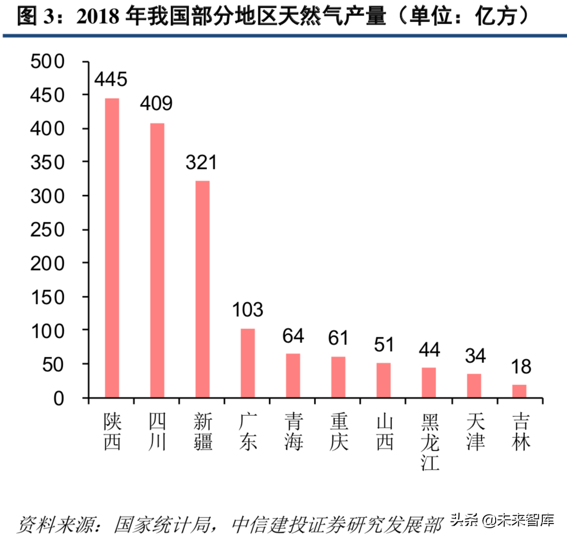 天然气产业链：管网公司将至，中游储运环节迎来破冰