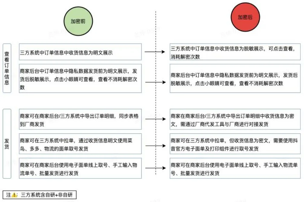 抖音千川做的好的代运营公司(所有电商平台必须加密客户信息？信息或假，趋势是真)  第8张