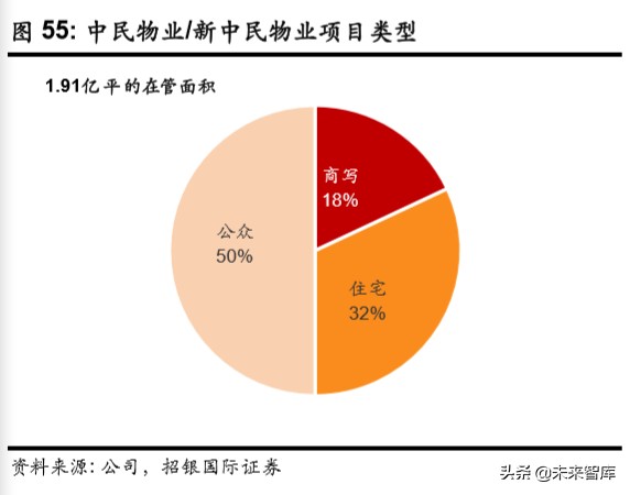 物業(yè)管理行業(yè)深度報告：破繭化蝶，資本市場的新寵兒
