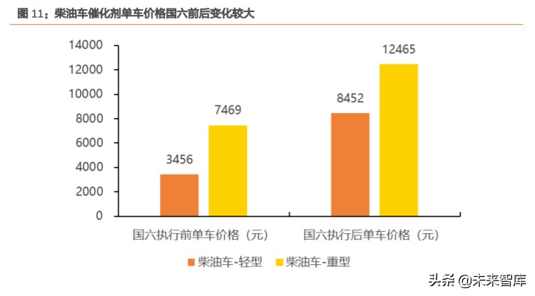 尾气后处理行业深度报告：空间大幅扩容，国产替代有望加速