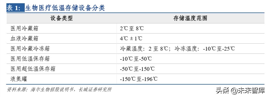 生物医疗低温存储行业深度报告：高壁垒专业化细分赛道