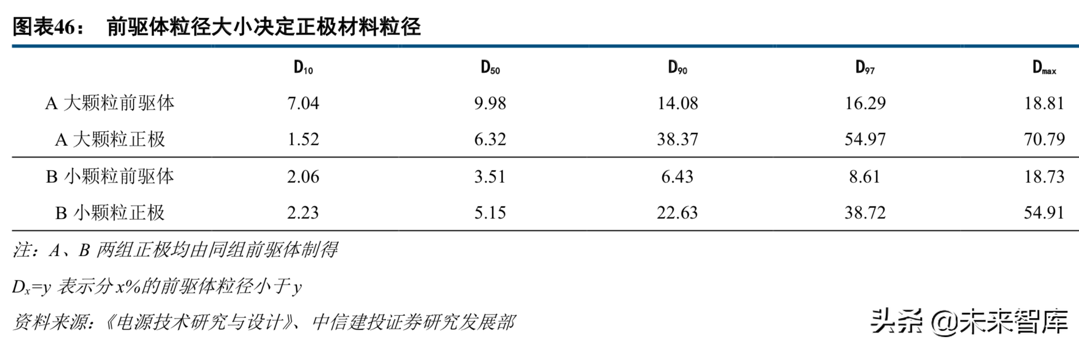 新能源产业链专题：高镍三元正极产业深度研究