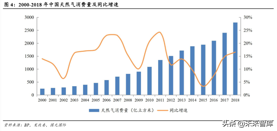 天然气行业研究及2020年投资策略