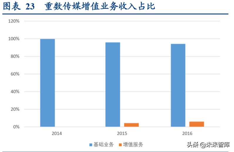 视频流媒体行业中美对标分析：迎来5G周期黄金时代