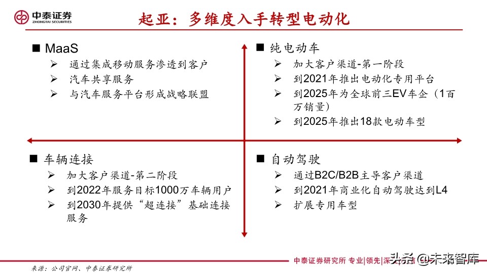 汽车巨头的电动汽车战略盘点