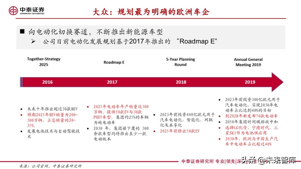 汽车巨头的电动汽车战略盘点