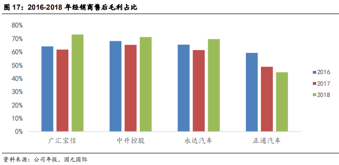汽车经销商行业研究：汽车经销商未来看点