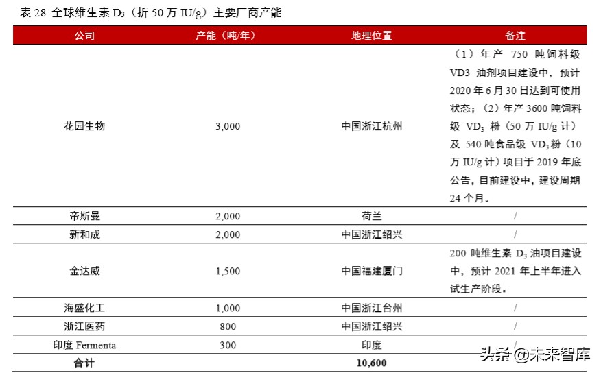 维生素行业深度报告：13个主要维生素品种生产工艺与市场格局解析