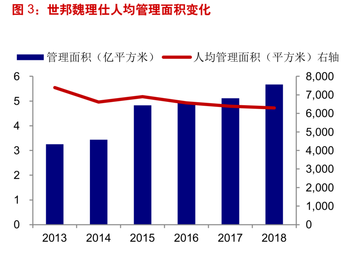 房地产物业专题：国际顶级物管龙头商业模式分析