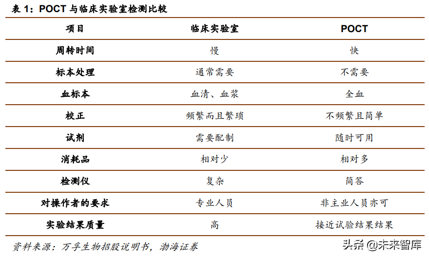 医疗检测行业研究：POCT行业专题报告
