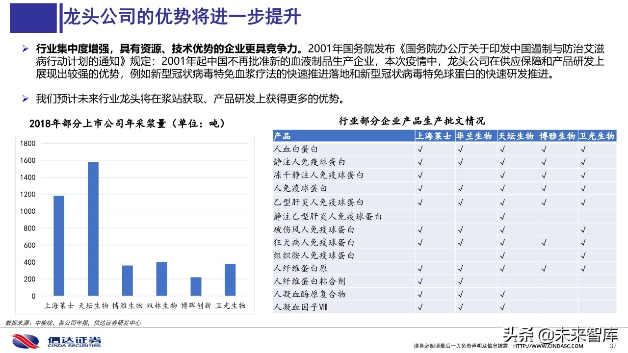 血液制品2020年一季度批签发及2019销售分析