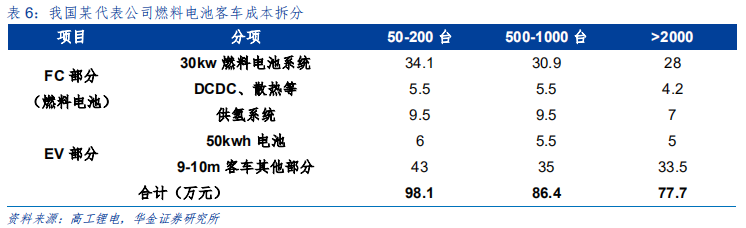 新能源设备深度分析：什么才是靠谱的氢能源车？