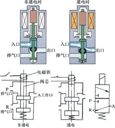 电磁阀的工作原理 水管电磁阀工作原理图