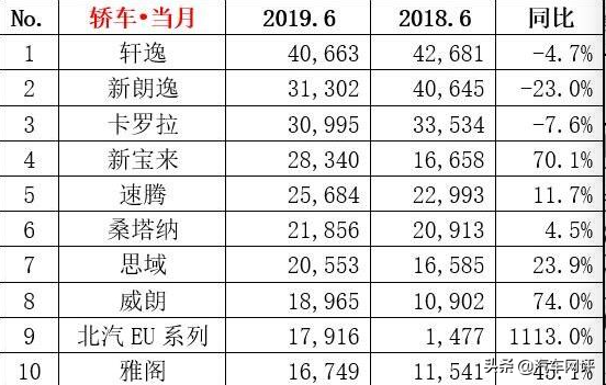  六月轿车销量前十出炉，日系德系分庭抗礼，新能源竟也有车型入围