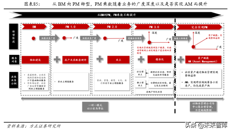 房产物业深度研究：行业空间超2万亿，渗透率和集中度待提升