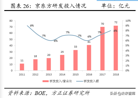 物联网时代新龙头之京东方深度解析
