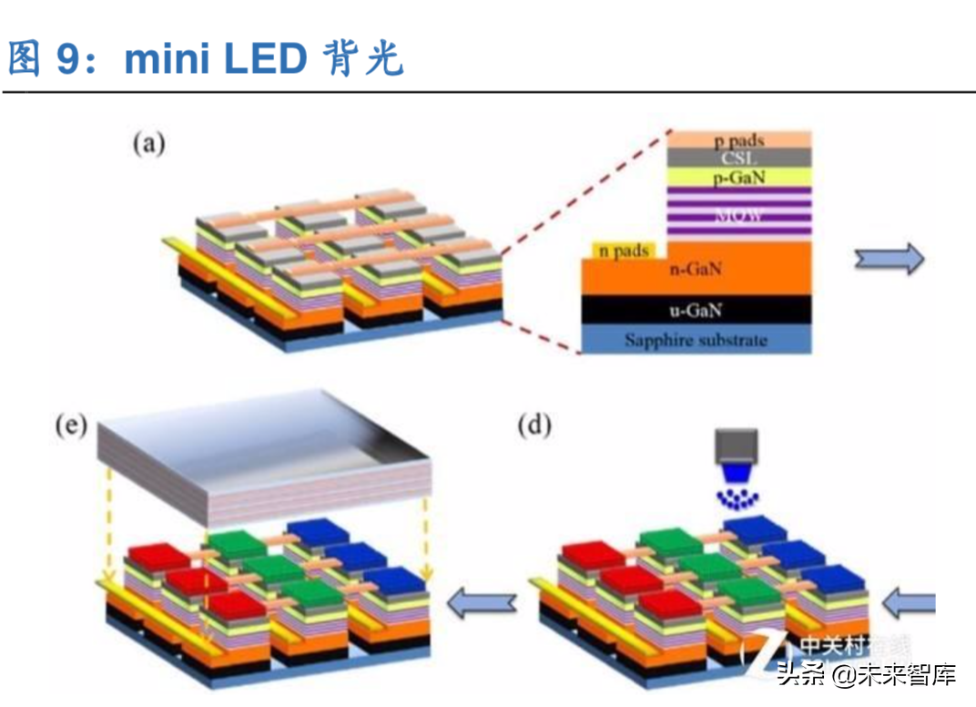 LED产业新蓝海：mini LED行业深度解析