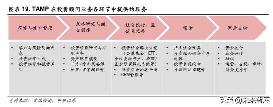 华泰证券深度解析：秣马厉兵深耕财管，基金投顾御风而行