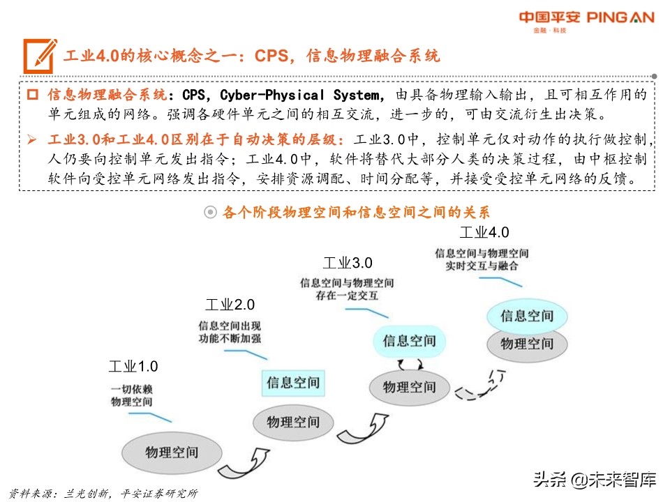 智能制造系统全景图：机械、计算机、电新、通信