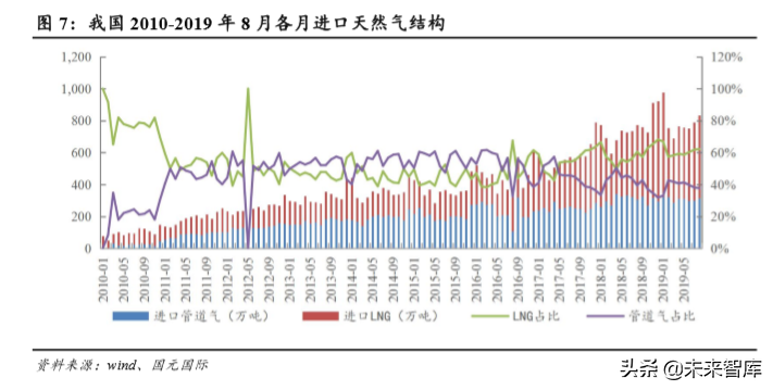 天然气行业研究及2020年投资策略