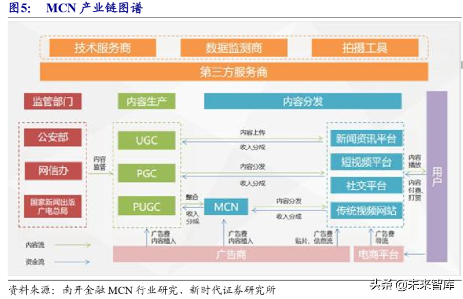 MCN行业专题研究报告：网络红人完善流量平台产业价值链
