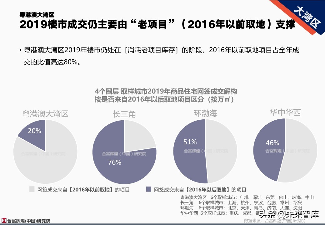 全国房地产市场2019年总结及2020年展望（128页）