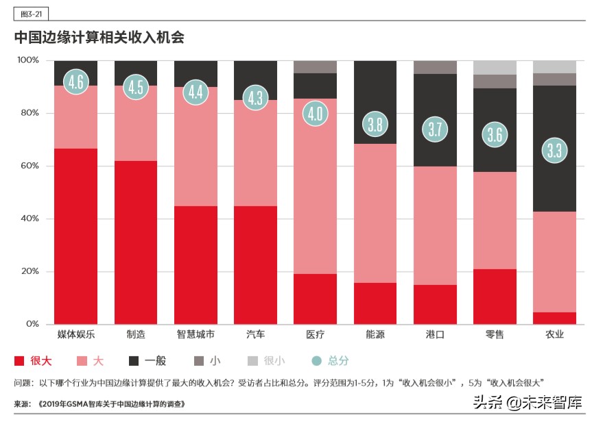 5G时代的边缘计算：中国的技术和市场发展