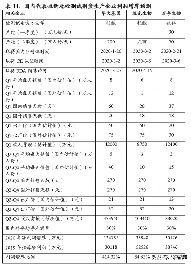 新冠检测行业全景分析及重点投资标的