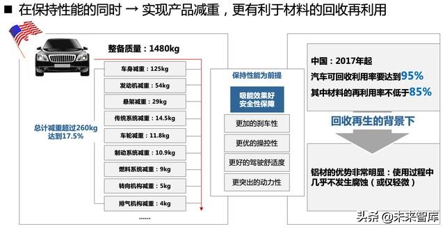 汽车轻量化：车用铝材发展前景研究
