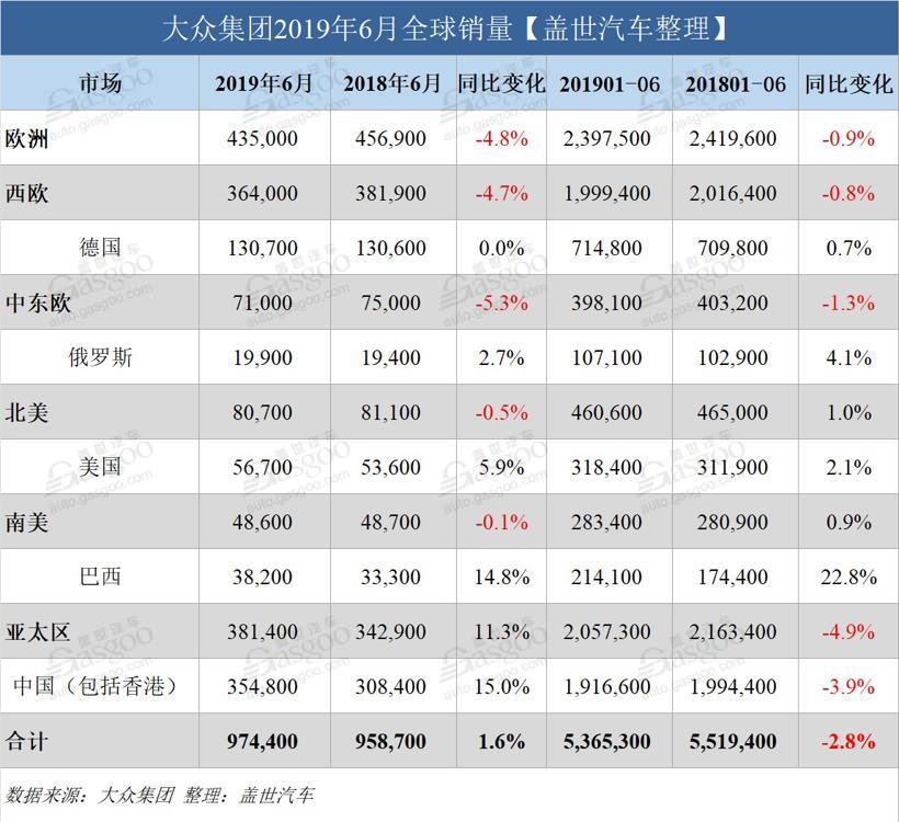 大众集团6月全球销量实现增长 半年累计销量仍负增长