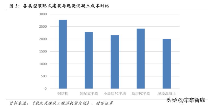 装配式建筑行业深度报告：短期成本压制，长期发展可期
