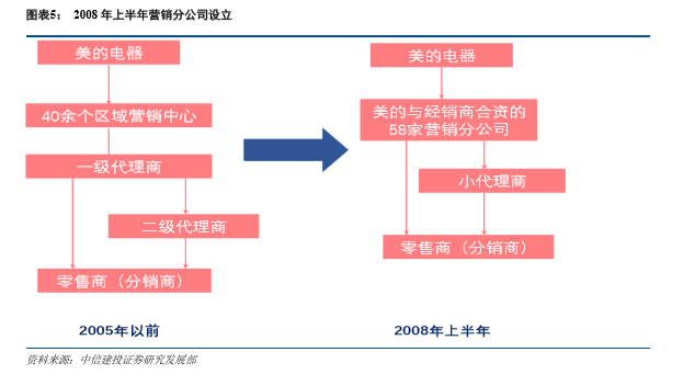 美的集团深度解析：从渠道演化历史看美的