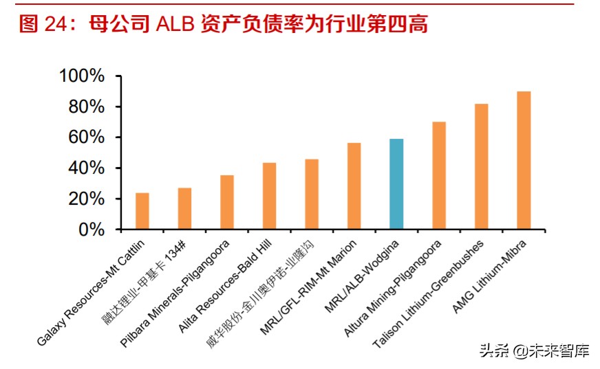 全球锂供给专题报告及投资策略：硬岩锂矿寒冬