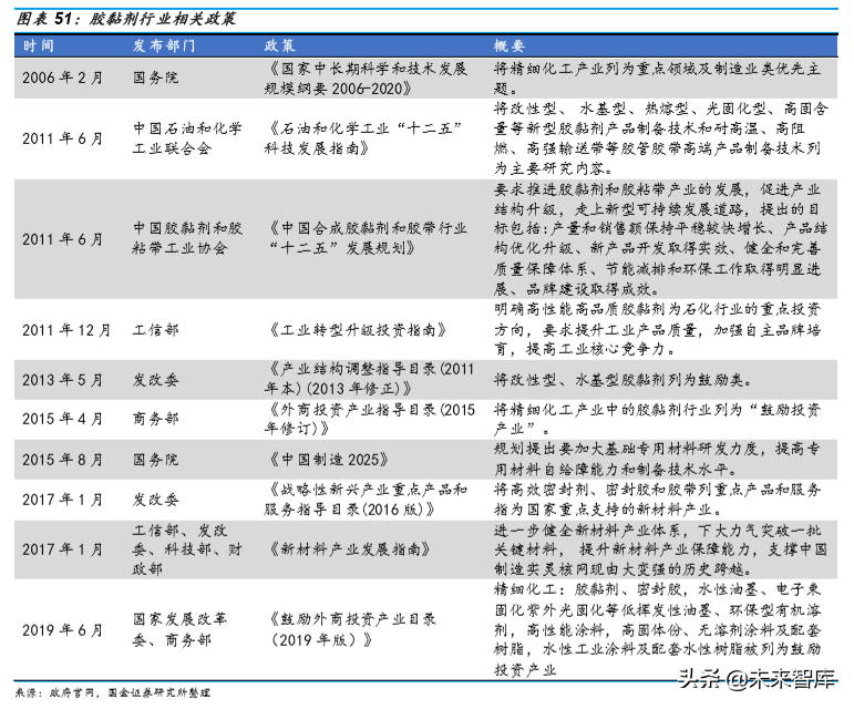 胶粘剂行业深度报告
