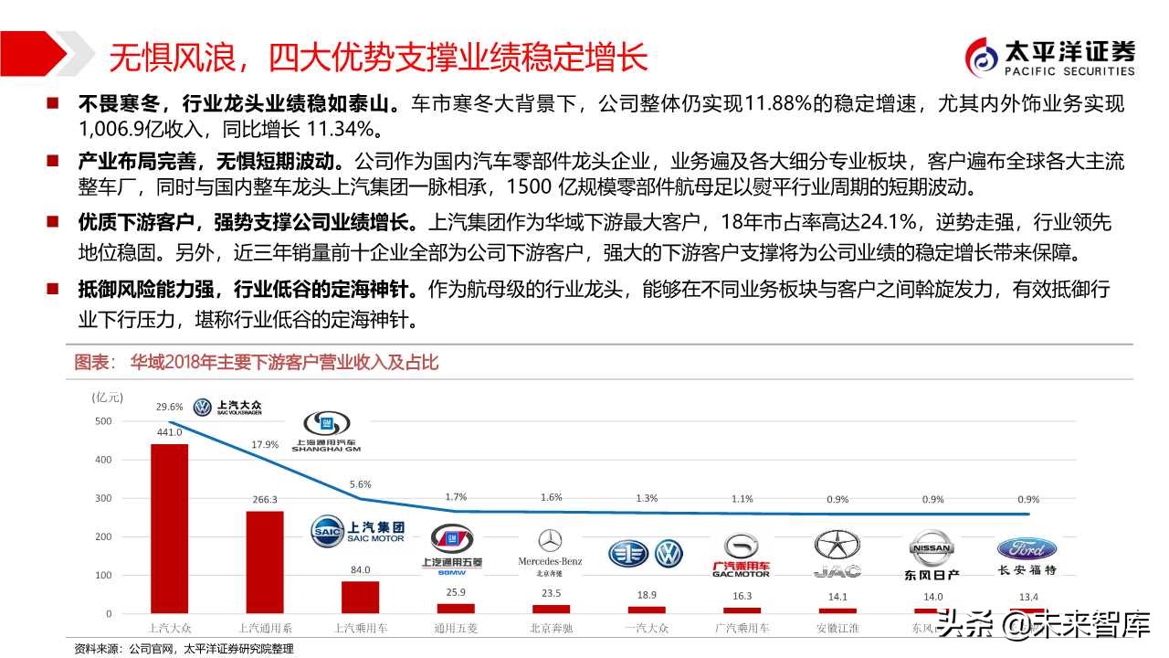 汽车零部件专题之华域汽车深度解析