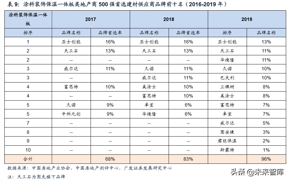 建筑材料行业专题研究：从B端市场看建材行业格局和优势公司