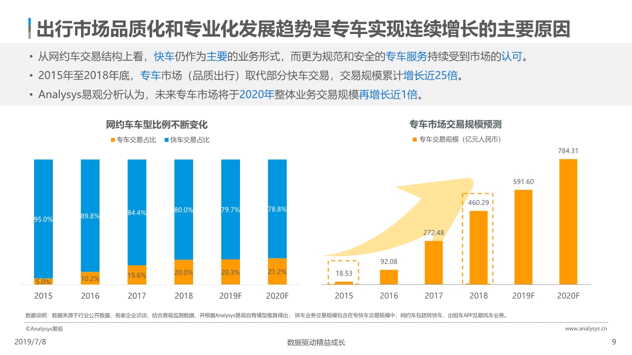 中国网约车市场分析报告2019