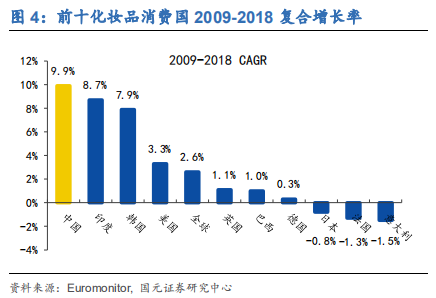 化妆品行业深度研究报告：渠道更迭，国牌崛起