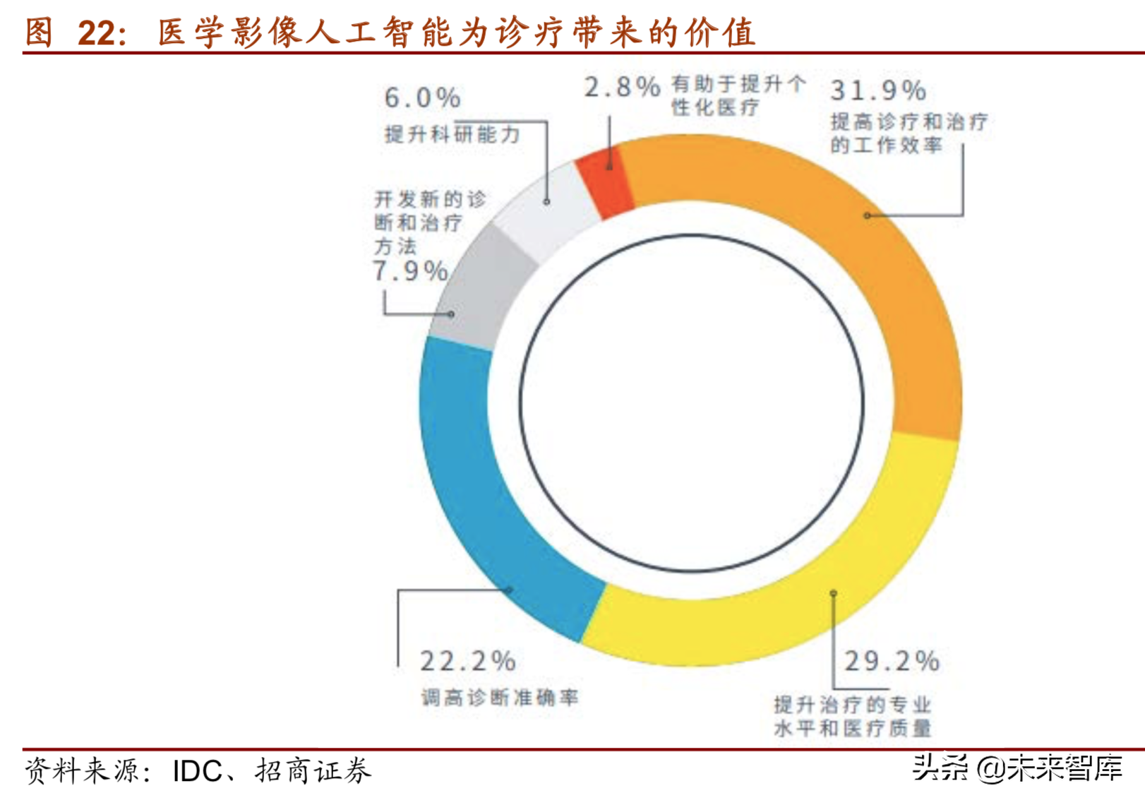 医疗信息化深度研究报告（75页）