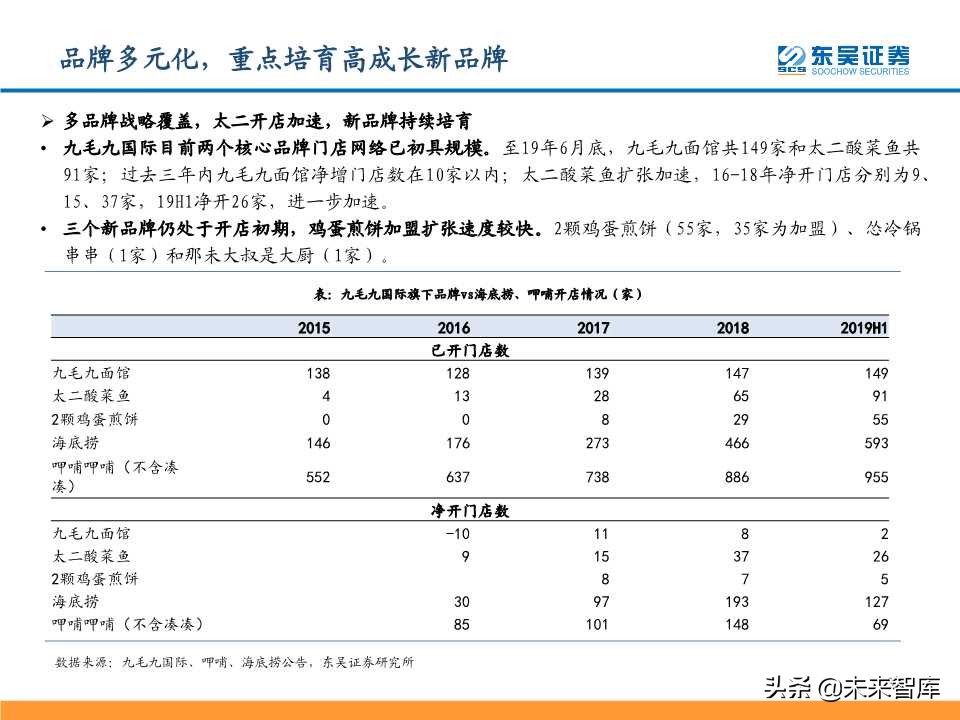 从九毛九国际看连锁餐饮培育与商业化扩张