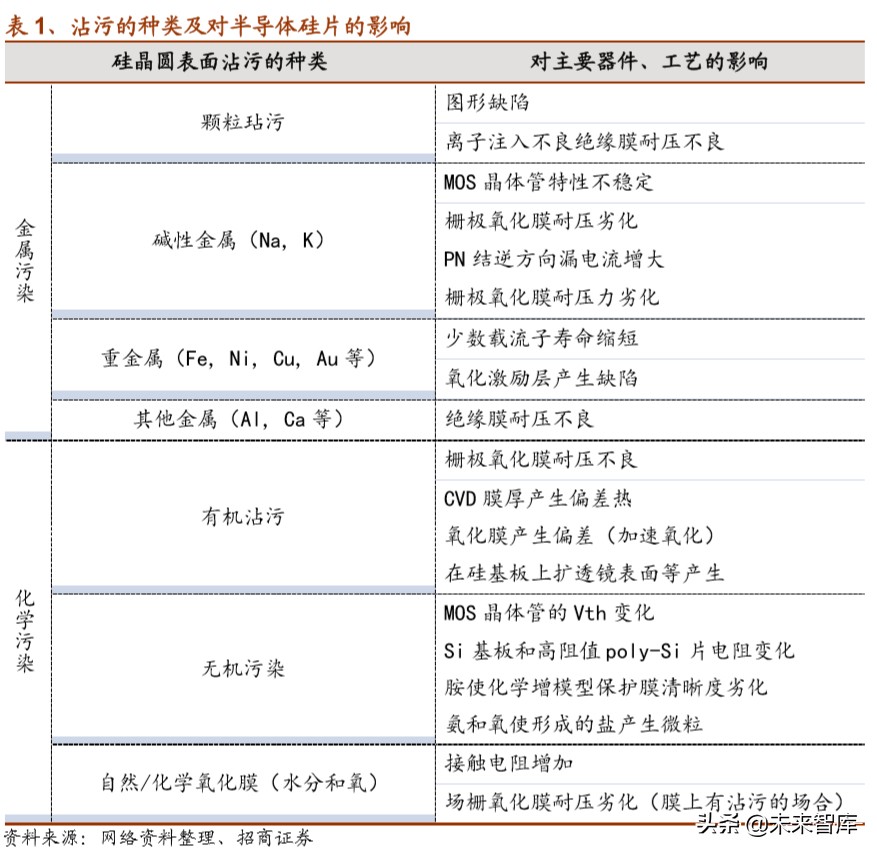 半导体设备专题报告：清洗需求提高，关注设备进口替代